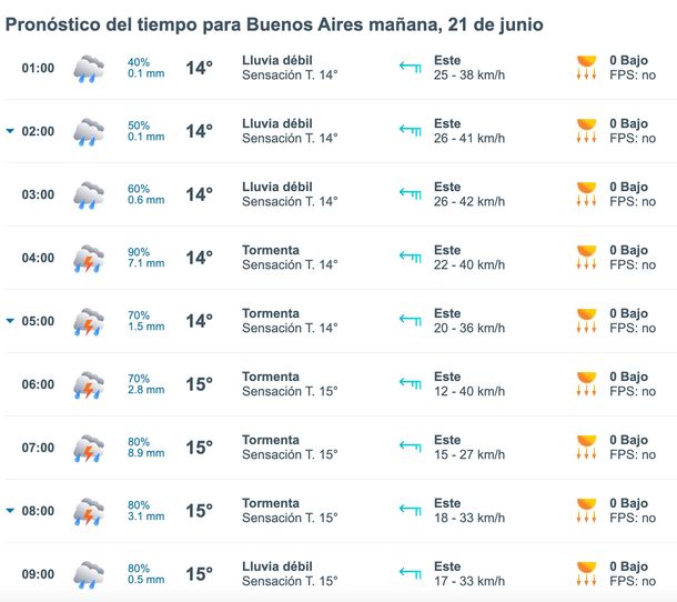 Lluvias este viernes en Buenos Aires. Fuente: Meteored.&nbsp;