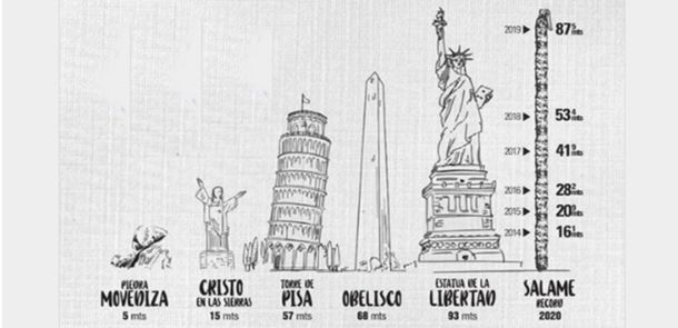 En Tandil quieren hacer un salame más alto que la Estatua de la Libertad