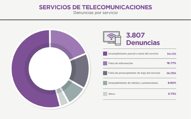 Telefonía, Internet y TV Paga encabezaron las denuncias en Defensa al Consumidor en 2019