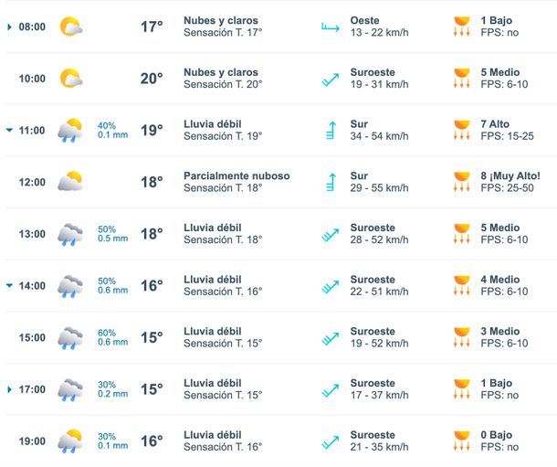 Lluvias este viernes en Buenos Aires. Fuente: Meteored. 