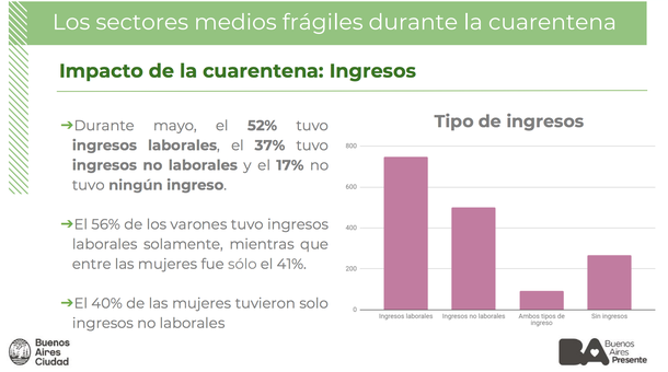 El 60% de los porteños de clase media baja dejó de comprar alimentos o los cambió por la crisis
