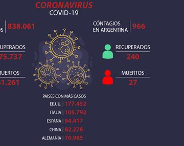 Ya suman más de 800 mil los infectados de coronavirus en todo el mundo