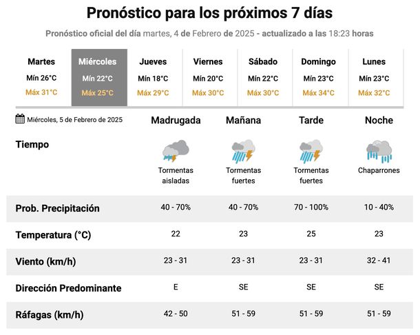 Pronóstico de lluvias y tormentas, y descenso de las temperaturas en AMBA. Fuente: Servicio Meteorológico Nacional.