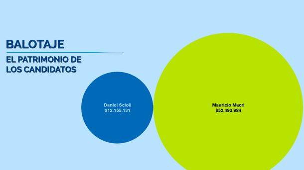 El patrimonio del futuro presidente