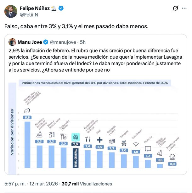El tuit de Felipe Núñez admitiendo que la inflación de febrero hubiera sido más alta con la fórmula de Marco Lavagna. El tuit de Felipe Núñez admitiendo que la inflación de febrero hubiera sido más alta con la fórmula de Marco Lavagna.
