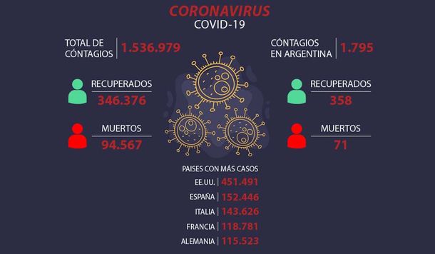 Coronavirus en el mundo: hay más de 90.000 muertos