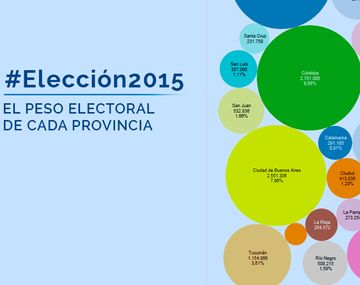 ¿Cuál es el peso de cada provincia en la elección Presidencial?