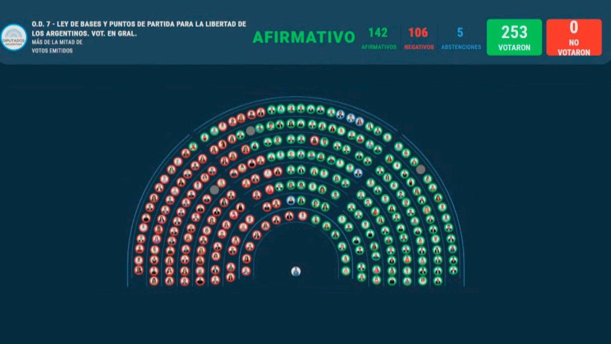 Diputados Aprobó En General La Nueva Ley Ómnibus