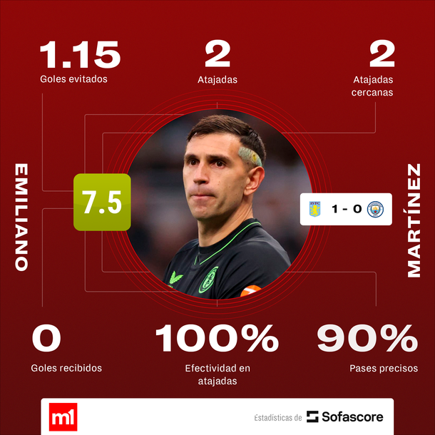 Fuente: Sofascore Fuente: Sofascore