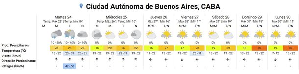 Datos del pronóstico de la última semana del año, según el Servicio Meteorológico Nacional Datos del pronóstico de la última semana del año, según el Servicio Meteorológico Nacional