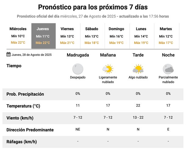 Buen clima en Buenos Aires para este jueves, sin lluvias, según el Servicio Meteorológico Nacional. Buen clima en Buenos Aires para este jueves, sin lluvias, según el Servicio Meteorológico Nacional.