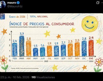 Redes en llamas por la inflación de enero: números dibujados y la salida de Marco Lavagna