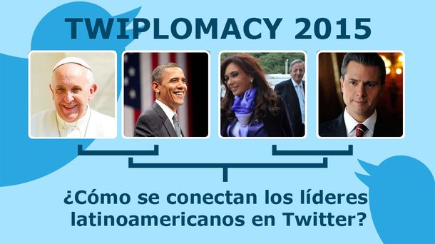 El papa Francisco es el líder más influyente en Twitter y CFK ocupa el tercer lugar de la región