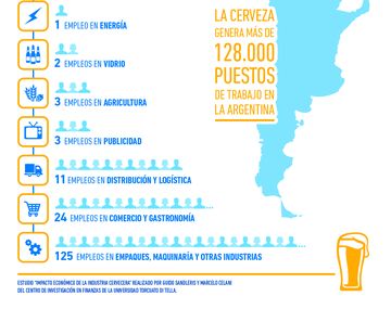 Fuerte impacto de la industria cervecera en el mercado laboral