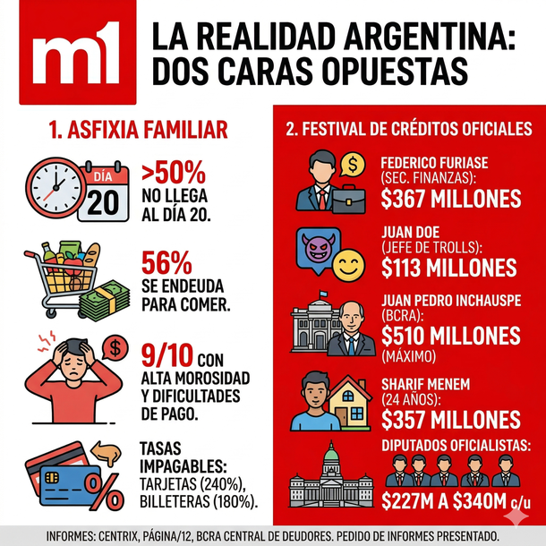 Los funcionarios de Javier Milei reciben cr&eacute;ditos hipotecarios&nbsp;