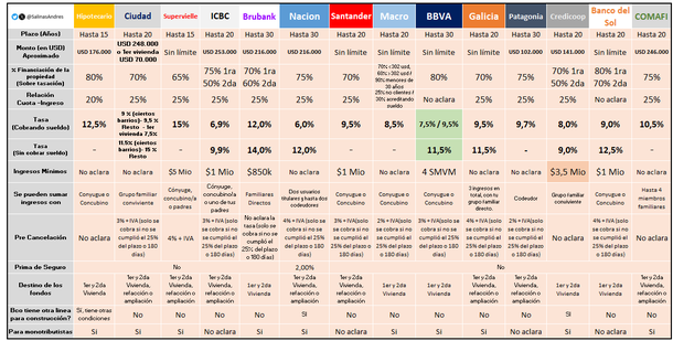 La tabla completa de créditos hipotecarios La tabla completa de créditos hipotecarios