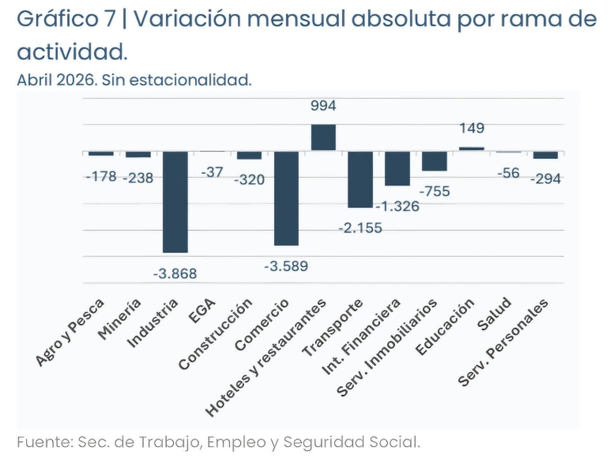 Se desploma el empleo: en la era Milei se perdieron 235 mil puestos privados y el salario mínimo perdió un 40% Se desploma el empleo: en la era Milei se perdieron 235 mil puestos privados y el salario mínimo perdió un 40%