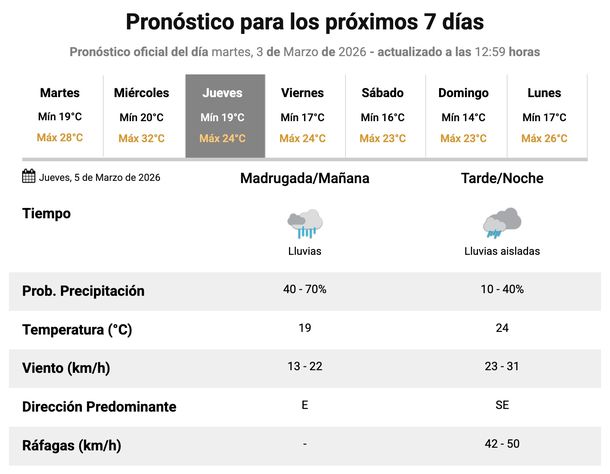 Jueves con lluvias en Buenos Aires, de acuerdo con el Servicio Meteorol&oacute;gico Nacional.&nbsp;