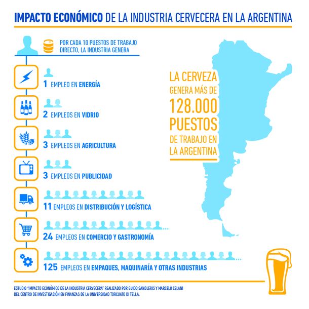 Fuerte impacto de la industria cervecera en el mercado laboral