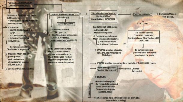 Panamá Papers: éste es el mapa de las empresas de Macri que investiga la Justicia