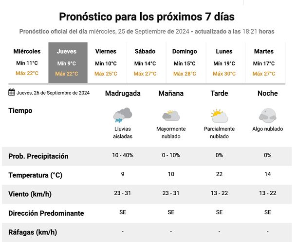 Pronóstico de lluvias en Buenos Aires. Fuente: Servicio Meteorológico Nacional.