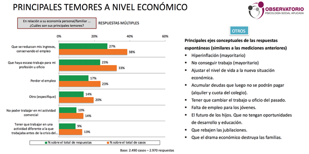Tres meses de cuarentena: el 65% está endeudado y el 12% dejó de pagar el alquiler
