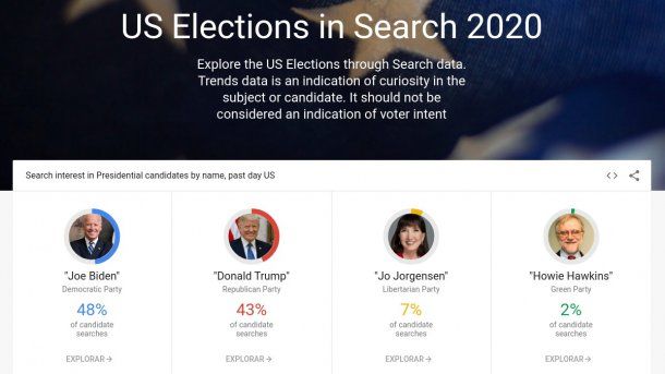 Google habló, y el ganador de Joe Biden, al menos en las búsquedas