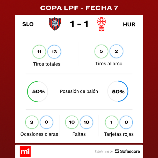 Fuente: Sofascore Fuente: Sofascore