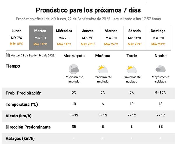 Buen clima en el AMBA para este martes, según el Servicio Meteorológico Nacional. Buen clima en el AMBA para este martes, según el Servicio Meteorológico Nacional.
