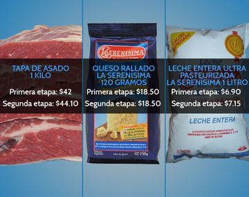 Conocé el nuevo listado de Precios Cuidados