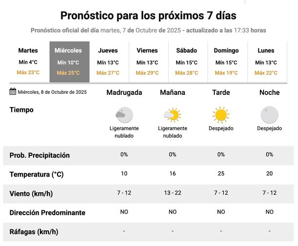 Buen clima en Buenos Aires para este martes, según el Servicio Meteorológico Nacional. Buen clima en Buenos Aires para este martes, según el Servicio Meteorológico Nacional.
