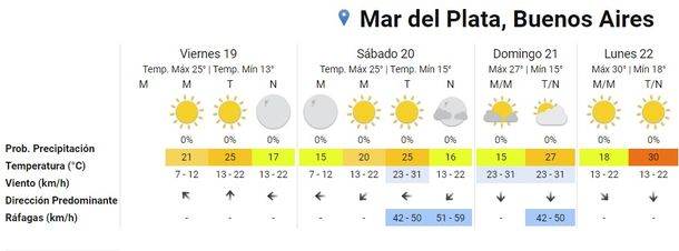 Pronóstico del tiempo para Mar Del Plata|Foto: Servicio Meteorológico Nacional Pronóstico del tiempo para Mar Del Plata|Foto: Servicio Meteorológico Nacional