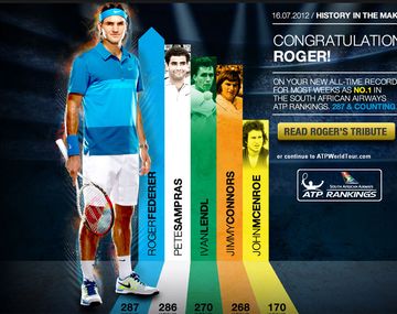 Federer batió el récord de permanencia al frente del ranking de la ATP