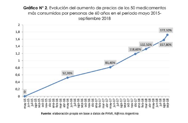 Los medicamentos subieron hasta un 360% pero las jubilaciones sólo avanzaron 110%