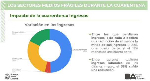 El 60% de los porteños de clase media baja dejó de comprar alimentos o los cambió por la crisis