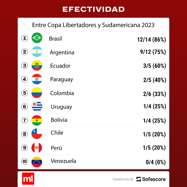 Fuente: Sofascore Fuente: Sofascore