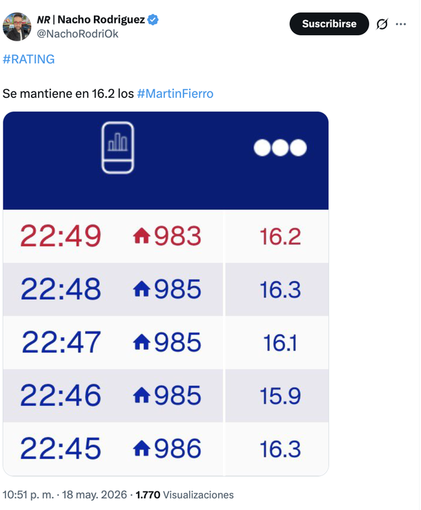 Arrasó en el prime time: el minuto a minuto del rating de los Martín Fierro. Arrasó en el prime time: el minuto a minuto del rating de los Martín Fierro.