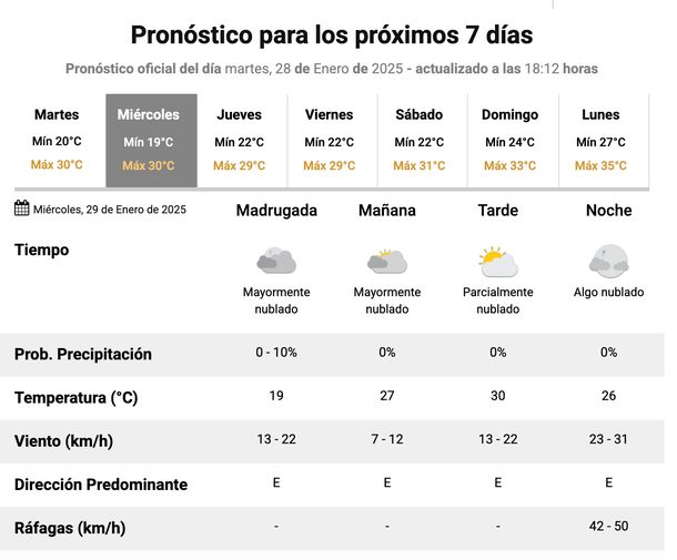 Pronóstico del Servicio Meteorológico Nacional para Buenos Aires. 