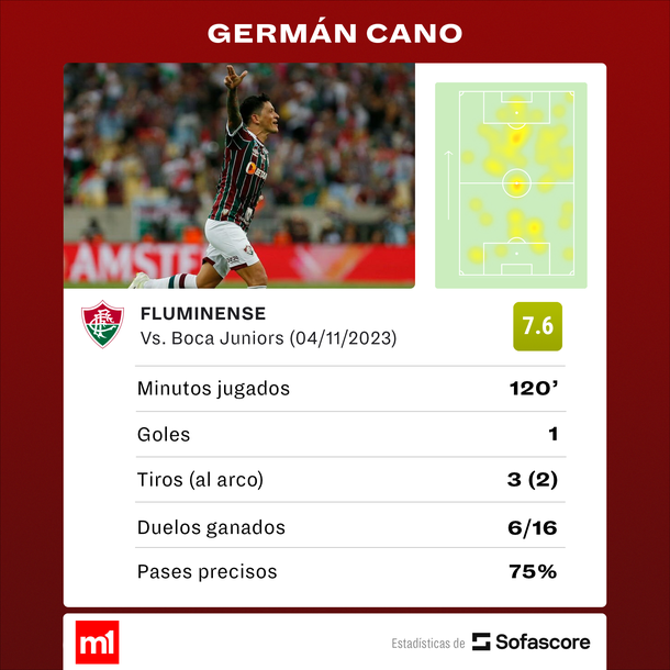 Fuente: Sofascore Fuente: Sofascore