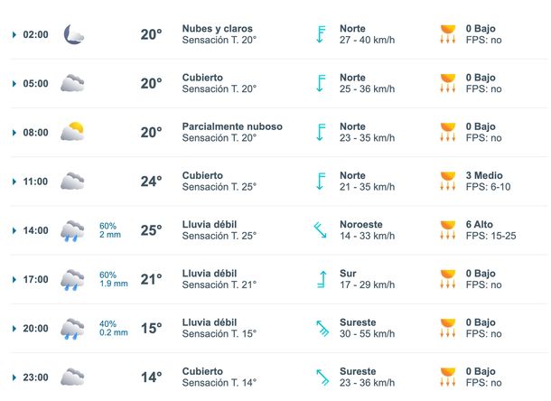 Pronóstico de lluvias para este domingo en Buenos Aires. Fuente: Meteored.