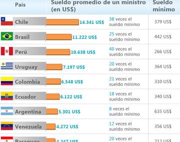 ¿Cuánto dinero cobran los funcionarios políticos en América del Sur?