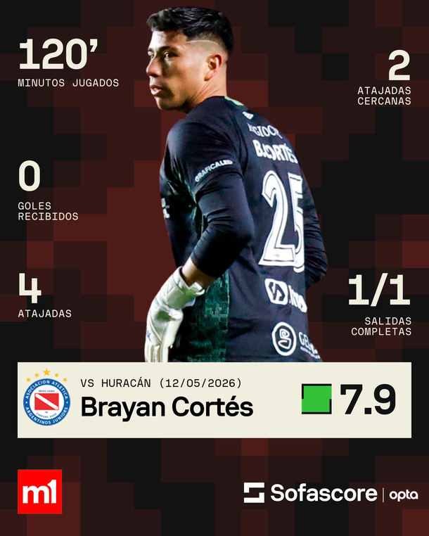Las estadísticas de Brayan Cortés, una de las figuras de Argentinos Juniors. Fuente: Sofascore. Las estadísticas de Brayan Cortés, una de las figuras de Argentinos Juniors. Fuente: Sofascore.