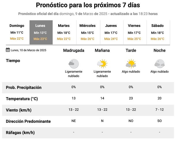 Pronóstico del tiempo para este lunes en Buenos Aires. Fuente: Servicio Meteorológico Nacional.