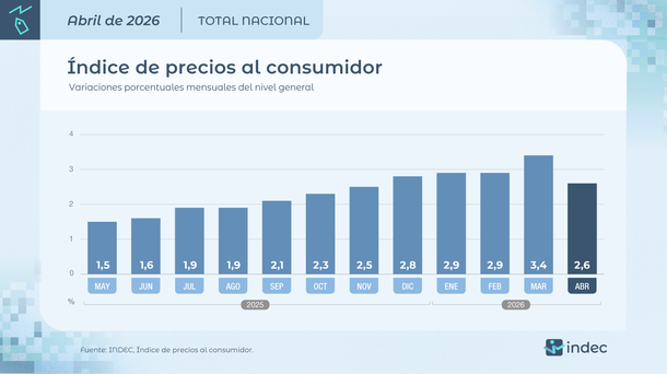 El Indec anunció la inflación de abril: 2,6% El Indec anunció la inflación de abril: 2,6%