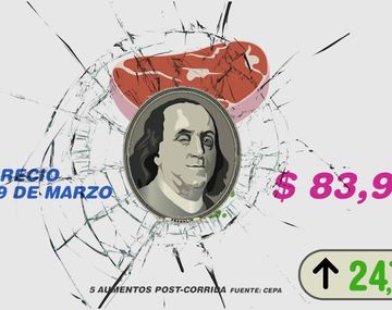 Efecto dólar: cinco alimentos de la canasta básica que saltaron sus precios