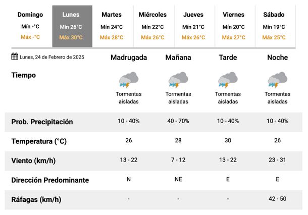 La semana arranca con lluvias y tormentas en Buenos Aires