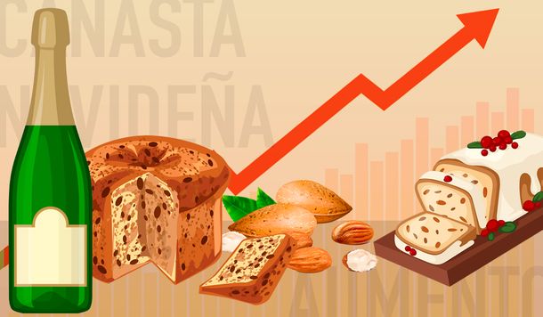 La canasta navideña es casi un 57% más cara que en 2018