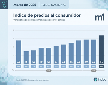 Inflación 2026: cuánto va y qué se necesita para no superar al 2025