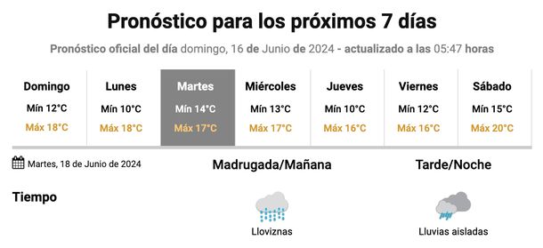 Vuelven las lluvias esta semana a Buenos Aires. Fuente: Servicio Meteorológico Nacional.