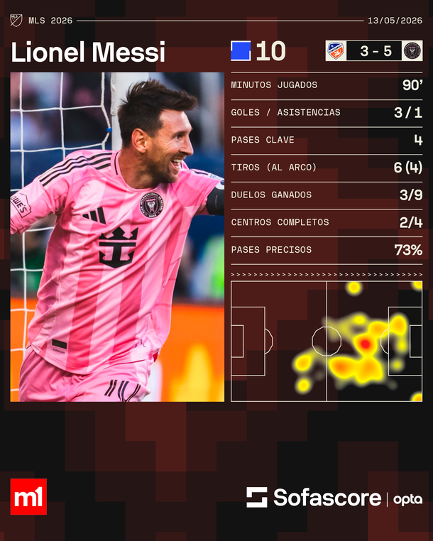 Las estadísticas de Lionel Messi en la victoria de Inter Miami por la MLS. Fuente: Sofascore. Las estadísticas de Lionel Messi en la victoria de Inter Miami por la MLS. Fuente: Sofascore.